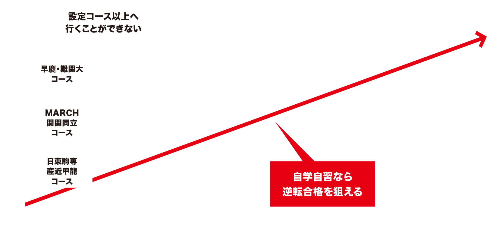 早慶・難関大コース MARCHコース 日東駒専コース 設定コース以上へ行くことができない、自学自習なら逆転合格を狙える！